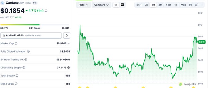 A CoinGecko price chart for "Cardano ADA" showing a price of $0.1854, up 4.7% (1m), with a 24-hour trading volume of $624.036M and a market cap of $6.924B.