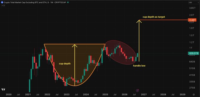 A monthly candlestick chart of the "Crypto Total Market Cap Excluding BTC and ETH" (TOTAL3) from 2020 to 2029 displays a large cup and handle pattern forming between 2021 and 2026, with the "cup depth" and "handle low" annotated and a price target marked at 2.48T—suggesting a massive altcoin surge aligning with the post's bullish outlook on XRP and DOGE.