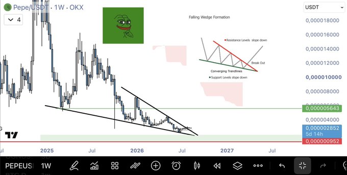 A TradingView candlestick chart for the PEPE/USDT pair on a weekly timeframe, featuring a Pepe the Frog graphic and a 'Falling Wedge Formation' technical analysis diagram.