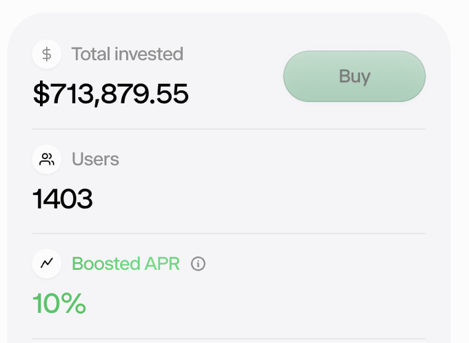 A financial interface displaying $713,879.55 total invested from 1403 users with a 10% boosted APR, featuring a 'Buy' button.