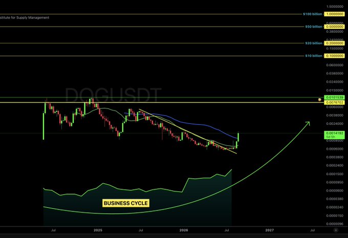 A cryptocurrency trading chart for 'DOGUSDT' showing a candlestick price pattern and a 'BUSINESS CYCLE' indicator at the bottom, with an arrow predicting future upward movement.