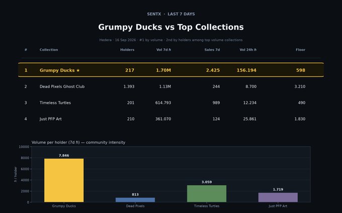 A data dashboard titled 'SENTX - LAST 7 DAYS' showing 'Grumpy Ducks vs Top Collections' with 'Grumpy Ducks' ranked #1 and a bar chart comparing volume per holder.