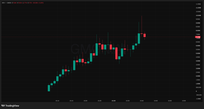 A TradingView candlestick chart for the ticker "BEN" shows intraday price action with the current price displayed as $6.9838, following a sharp upward rally from the morning low near $3.4 to a peak around $7.0 before a small red pullback candle appears near the right side of the chart.