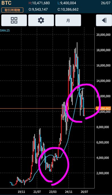 A monthly Bitcoin (BTC) chart spanning from 2019/11 to 2026/07 shows price action between ¥9,400,004 and ¥10,471,680, with two circled regions: the lower circle highlights the post-2020 halving bottom consolidation around ¥3-4M, and the upper circle marks the current post-2024 halving bottom near ¥10,386,662, both touching the 25-month SMA (blue line), illustrating the recurring pattern where breakouts above the SMA have historically preceded major rallies.