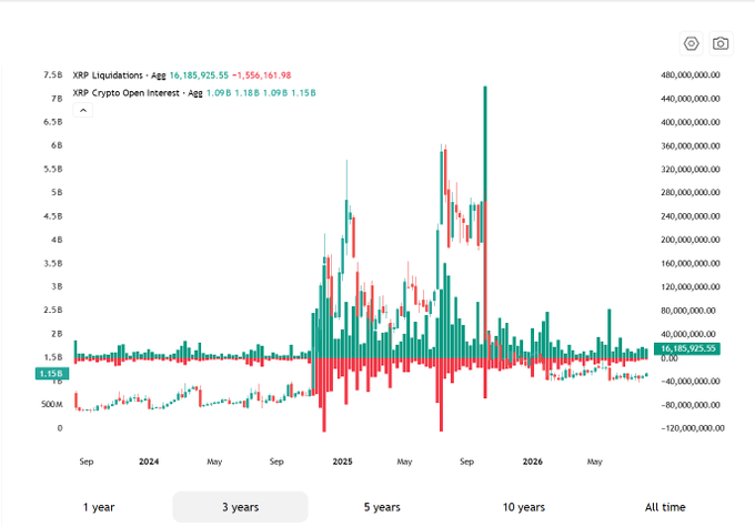 A 3-year candlestick chart of XRP showing aggregate liquidations (green/red bars) and crypto open interest (line) plotted together, with the current aggregate liquidations at 16,185,925.55 (-1,556,161.98) and XRP crypto open interest at 1.09B–1.15B, visually illustrating the post's point that ~$1.15B in leveraged positions are stacked against rising liquidation spikes throughout 2024–2025.
