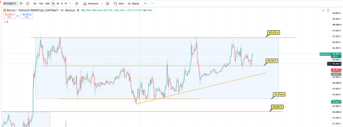 A Bitcoin/USDT trading chart on Binance shows price action with technical analysis lines drawn, including resistance and support levels between approximately $65,950 and $67,880.