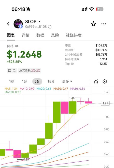 A cryptocurrency trading chart showing token SLOP at $1.2648, up 525.65%, with candlestick data and moving averages on a Chinese-language trading platform.