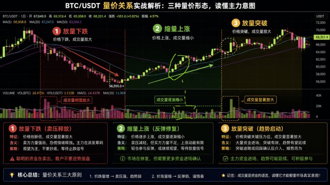 This image is a BTC/USDT candlestick chart titled "BTC/USDT 量价关系实战解析" (BTC/USDT Price-Volume Relationship Practical Analysis), illustrating three key volume-price patterns from the "Retail Investor Survival Guide" tutorial series. It highlights "放量下跌" (volume increase on decline), "缩量上涨" (volume decrease on rise), and "放量突破" (volume breakout) with annotations showing BTC price around 67,649 and trading volume metrics, teaching retail traders how to confirm price movements with volume.