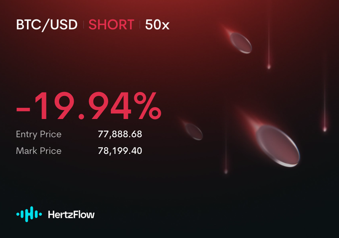A HertzFlow trading interface showing a BTC/USD SHORT position with 50x leverage at -19.94%, with entry price 77,888.68 and mark price 78,199.40 against a red background with falling coins.