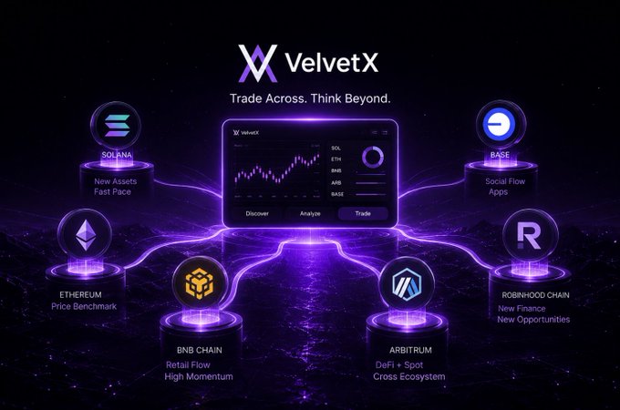 The image displays the VelvetX trading platform with its tagline "Trade Across. Think Beyond," showcasing a central dashboard interface surrounded by six blockchain network nodes: Solana (labeled "New Assets Fast Pace"), Base ("Social Flow Apps"), Ethereum ("Price Benchmark"), BNB Chain ("Retail Flow High Momentum"), Arbitrum ("DeFi + Spot Cross Ecosystem"), and Robinhood Chain ("New Finance New Opportunities"), with a chart showing SOL, ETH, BNB, ARB, and BASE tickers—visually reinforcing the post's thesis about viewing these chains as specialized components of a unified multi-chain trading strategy rather than isolated battlegrounds.