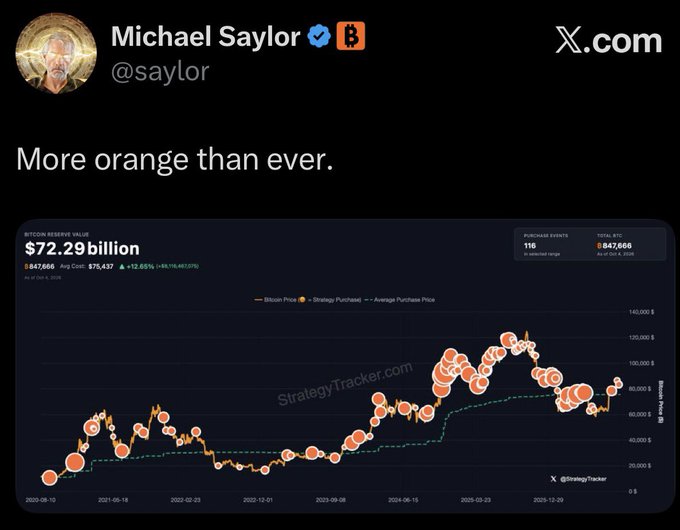 A post by Michael Saylor (@saylor) on X.com featuring a StrategyTracker.com chart of Bitcoin Reserve Value showing $72.29 billion across 847,666 BTC at an avg cost of $75,437, with the caption "More orange than ever."—visually referencing the dense cluster of orange data points on the chart, which aligns with his hint at further Bitcoin accumulation.