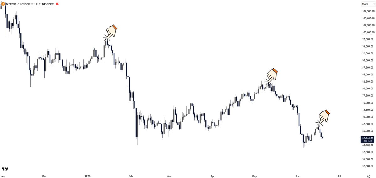 The image shows a line graph with various data points, one of which stands out as being a price chart. It appears that the price chart has been drawn using fake symbols, including an orange and yellow symbol resembling a snake or a bird's egg, and two small circles above the chart representing thumbs up signs. Based on this information, it seems like someone has created this fake graph to replicate a real-life scenario where cryptocurrency prices follow a specific pattern or are set in motion by certain events, such as an initial coin launch or the triggering of a market signal. The post seems to be discussing and exploring these patterns within the cryptocurrency world, with a focus on understanding and predicting how certain trends can impact the price of Bitcoin specifically.