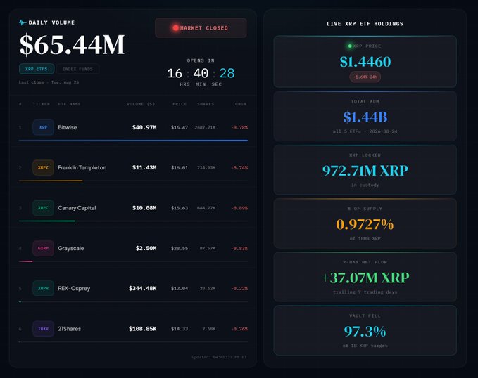 A financial dashboard displaying XRP ETF data with $65.44M daily volume, a list of ETF funds including Bitwise, Franklin Templeton, and Canary Capital, and live holdings stats showing 972.71M XRP locked in custody.