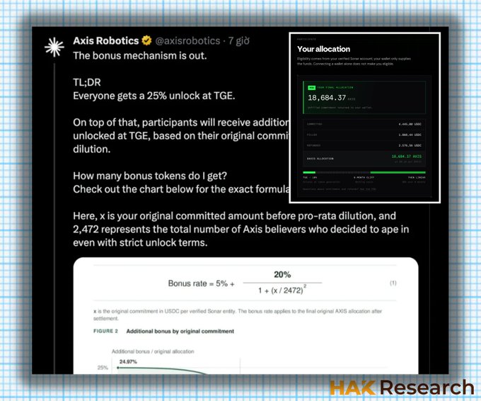 The image displays an Axis Robotics (@axisrobotics) announcement on Twitter/X detailing their bonus mechanism for the $AXIS ICO, confirming that participants will receive a 25% token unlock at TGE with additional bonuses based on their original commitment amount, as shown in the formula: Bonus rate = 5% + 20% / [1 + (x/247)²], where x is the original USDC commitment per verified Scrat entry.