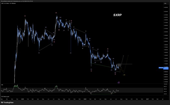 This TradingView chart displays the "$XRP" price action with an RSI indicator, showing a bullish divergence. The chart is overlaid with wave analysis, suggesting a potential uptrend.