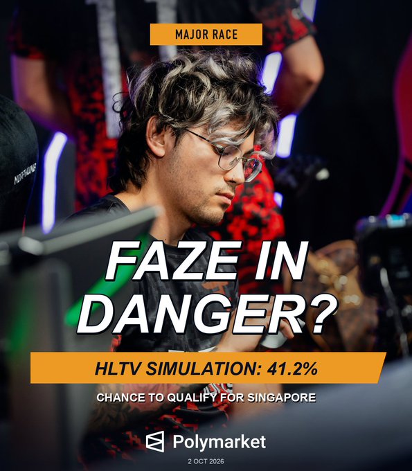A Polymarket promotional graphic titled 'FAZE IN DANGER?' showing an HLTV simulation with a 41.2% chance for FaZe to qualify for Singapore, dated 2 OCT 2026.