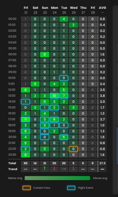 A weekly activity heatmap calendar displays data across days of the week (Fri 21 through Fri 28) and hours of the day from 00:00 to 23:00, with green cells indicating activity levels and an average column on the right.