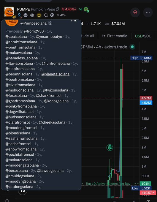 The image shows a cryptocurrency trading chart for "PUMPE Pumpkin Pepe" token with a price up 4.45%, displaying a sharp price spike on the 4-hour Axiom.trade chart. The chart reveals the token's dramatic movement, showing a high of 6.68M USD/SOL and a current price of 4.57M, supporting the poster's positive sentiment about holding the asset.