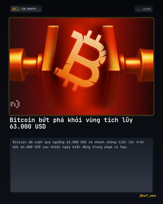 A stylized 3D render shows the Bitcoin "₿" symbol split by a red dumbbell barbell against a glowing red background, illustrating the cryptocurrency's breakout above the $63,000 accumulation zone. The Vietnamese caption reads "Bitcoin bứt phá khỏi vùng tích lũy 63.000 USD," with the article noting Bitcoin surged past $64,000 after breaking out of a narrow trading range.
