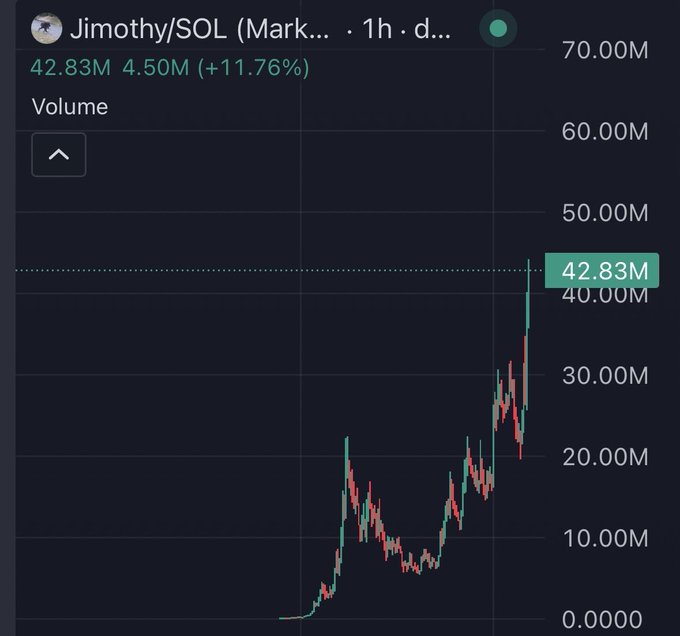 A 1-hour candlestick volume chart for "Jimothy/SOL" on a market called "Mark..." showing a sharp rally to a peak volume of 42.83M (+11.76%), with the green/teal candles climbing steeply from the baseline and spiking upward near the right edge of the chart. The post references this Jimothy chart as the kind of parabolic volume profile the author wished $PUNCH had followed, contrasting explosive chart performance against weak underlying indicators.