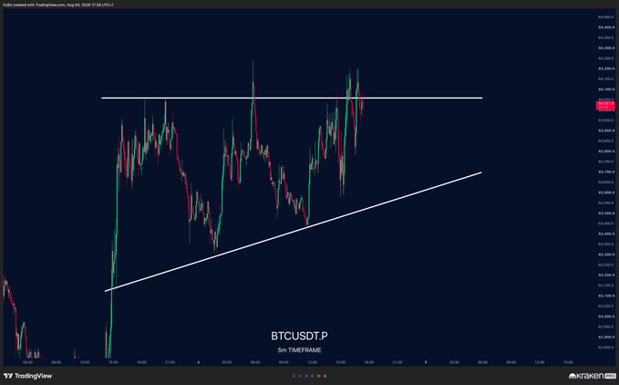 This is a 5-minute timeframe chart of BTCUSDT.P, showing price action consolidating between a resistance line and an ascending support line, indicating potential for increased volatility.