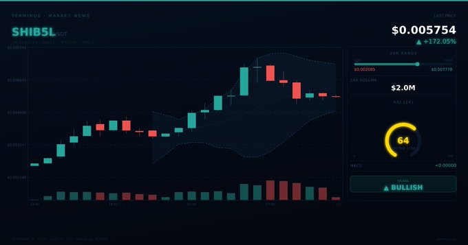 A candlestick chart for 'SHIB/USDT' showing a price of $0.005754 with a +172.05% increase, labeled 'BULLISH'.