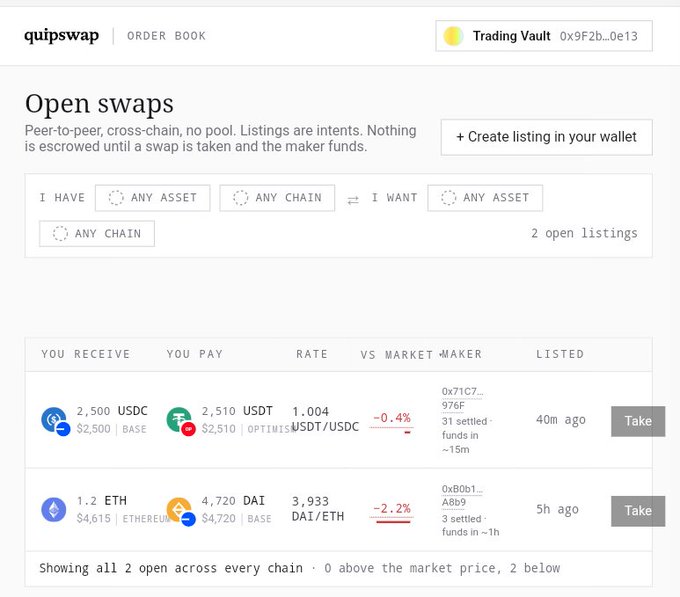 The image shows the QuipSwap Order Book interface displaying two open peer-to-peer swap listings: 2,500 USDC for 2,510 USDT (1.004 rate, -0.4% vs market) and 1.2 ETH for 4,720 DAI (3.933 DAI/ETH, -2.2% vs market), illustrating the post's point that QuipSwap operates without a central pool by using direct intent-based listings between wallets across chains.