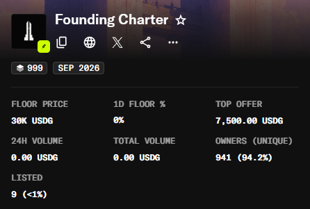 A crypto/NFT collection page for 'Founding Charter' (#999) showing a floor price of 30K USDG, 941 unique owners, and a 24H volume of 0.00 USDG.