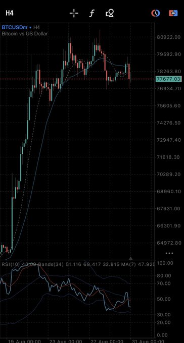 A BTCUSDm trading chart on the H4 timeframe showing Bitcoin vs US Dollar price action with candlesticks, RSI indicator, and moving averages.