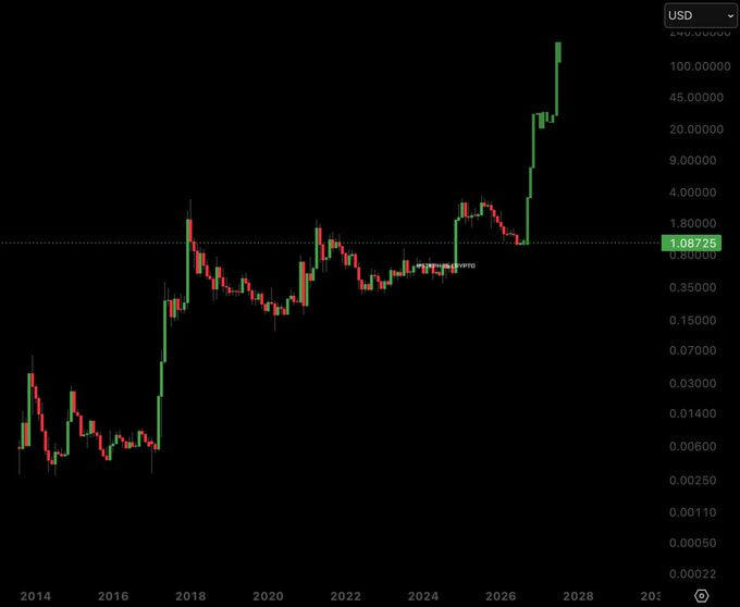 A logarithmic candlestick chart of XRP/USD showing a long-term price history from 2014 to ~2027, with XRP trading at 1.08725, featuring a massive vertical price spike on the right side that aligns with the post's "Are you ready?" sentiment about XRP's potential breakout.