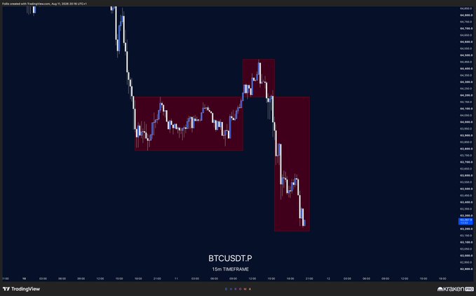 A 15-minute BTCUSDT.P candlestick chart on TradingView shows a sharp decline from around 64,800 to 62,800, with red shaded boxes highlighting a bearish market structure pattern of equal lows followed by a breakdown—visually reinforcing the "Textbook $BTC" caption by illustrating a classic distribution and breakdown formation.