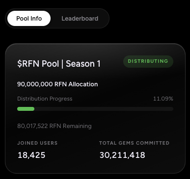 A dark-themed dashboard showing an '$RFN Pool | Season 1' distribution interface, with 90,000,000 RFN allocation, 11.09% progress, 18,425 joined users, and 30,211,418 total gems committed.