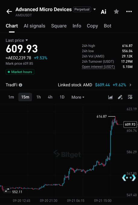 A Bitget trading chart for Advanced Micro Devices (AMDUSDT) perpetual contract showing a last price of 609.93, up 9.53%, with 24h high of 616.87 and low of 556.04.