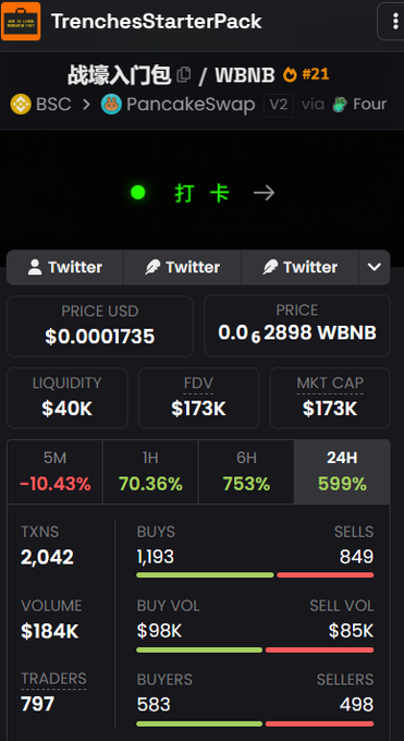 A screenshot of the "TrenchesStarterPack" app displaying analytics for the token 战壕入门包 (WBNB #21) on PancakeSwap V2, showing a price of $0.0001735 (0.00002898 WBNB), market cap of $173K, and significant short-term price gains of 70.36% (1H), 753% (6H), and 599% (24H), alongside trading data including 2,042 transactions, 797 traders, and $184K volume. The metrics illustrate the speculative pump referenced in the post, highlighting how the previously dormant token surged dramatically after gaining attention from KOLs.