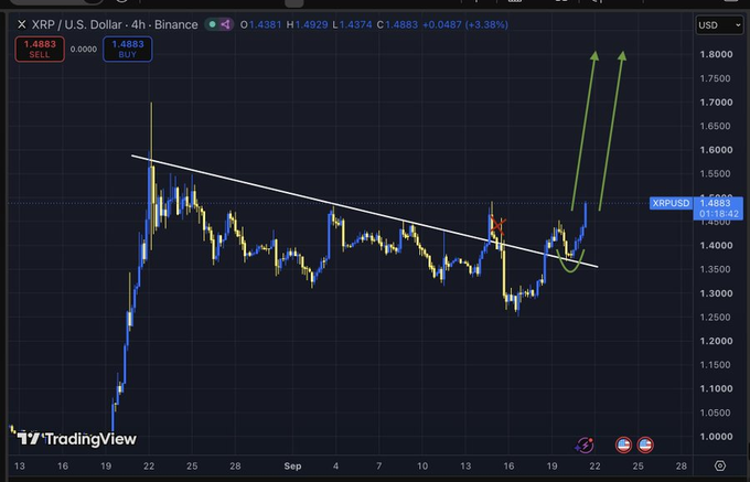 A 4-hour XRP/USD candlestick chart from Binance shows XRP breaking above a descending trendline with two green arrows projecting a rally toward $1.80, supporting the post's claim of a breakout, retest, and bullish continuation toward that target.