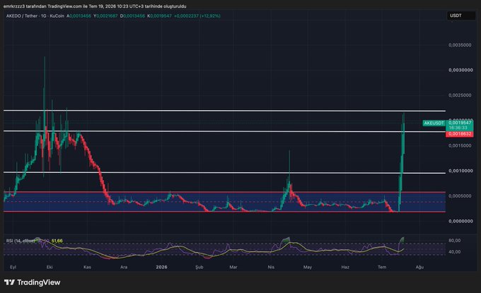 A TradingView daily candlestick chart for AKEDO/USDT on KuCoin dated 19 Tem 19, 2026, showing a recent sharp spike to 0.0019047 USDT (+12.92%) after prolonged consolidation near zero.