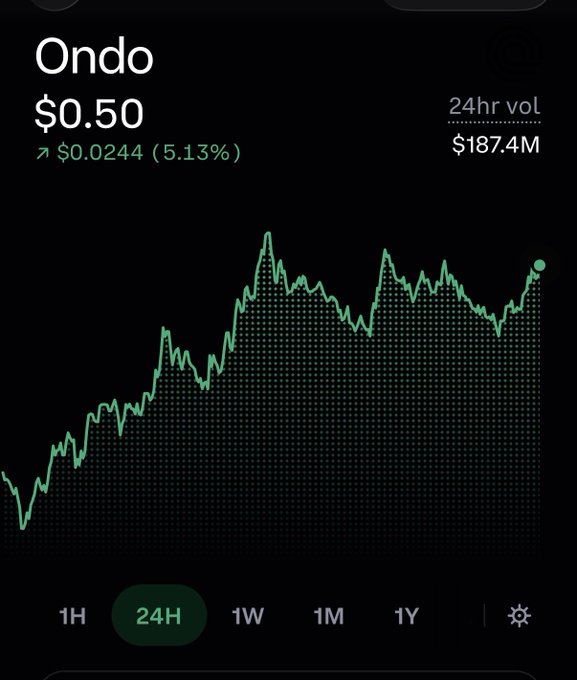 A dark-themed crypto price chart shows "Ondo" (ONDO) at $0.50, up $0.0244 (5.13%), with a 24-hour trading volume of $187.4M and a green line chart indicating price movement.