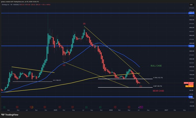 A weekly candlestick chart of Strategy ($MSTR) showing a bearish trend with a rejection at the 200 WMA near $370, the 0.786 Fibonacci level at $122.79, and a highlighted bear case support target at $68.79. Yellow descending trend lines and a descending triangle pattern visually reinforce the bearish setup referenced in the post's risk/reward discussion around $68.