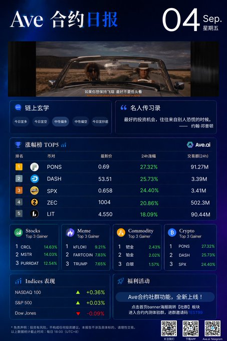 A Chinese-language daily contract report from Ave dated September 4th (Friday), featuring a movie scene with subtitles, a top 5 rankings section with tokens PONS, DASH, SPX, ZEC, and LIT, and various categories including Stocks, Meme, Commodity, Crypto, and Indices performance.