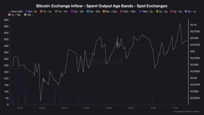 The image is a CryptoQuant chart titled "Bitcoin: Exchange Inflow - Spent Output Age Bands - Spot Exchanges," displaying Bitcoin price (~$62.8K-$63.2K) alongside color-coded inflow bars segmented by holding age (0d-1d through 10y+), with the accompanying post noting that approximately 1,500 BTC entered spot exchanges in a single block, typically indicating selling pressure unless withdrawn.