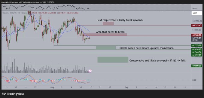 A TradingView 4-hour BTC/USD chart from August 16, 2025, showing Bitcoin price at $63,115.59 (down 0.25%), with annotations marking a "Classic sweep here before upwards momentum," a "Conservative and likely entry point if $63.4k fails," and a "Next target zone & likely break upwards" near $64,000-$65,000.