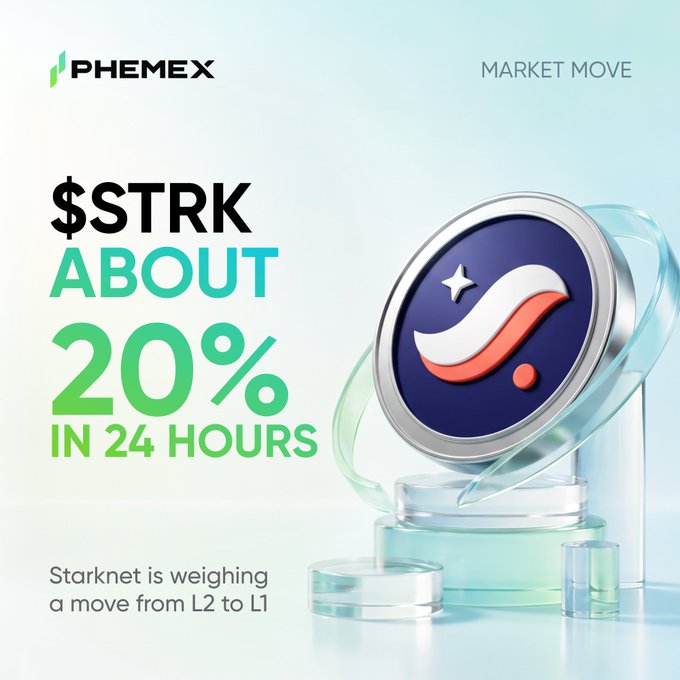A Phemex "Market Move" graphic announces that the $STRK token (Starknet) surged about 20% in 24 hours, featuring the Phemex logo and a stylized Starknet emblem displayed on a glass pedestal. The text notes that Starknet is considering a move from L2 to L1, which aligns with the post's focus on the L1 transition story as the catalyst for the rally.