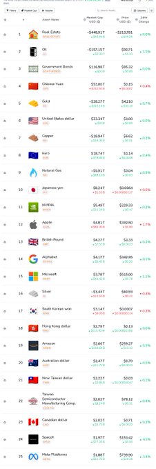 A screenshot of an asset ranking list on TradingView, showing major global assets like Real Estate, Oil, Government Bonds, Gold, and the Chinese Yuan, along with their market caps, prices, and percentage changes.