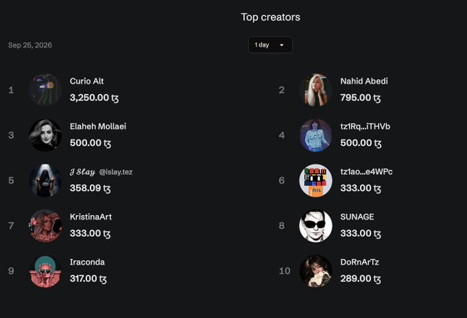 A 'Top creators' leaderboard dated Sep 25, 2026, showing a 1-day ranking with Curio Alt at #1 earning 3,250.00 tɕ and Nahid Abedi at #2 with 795.00 tɕ.