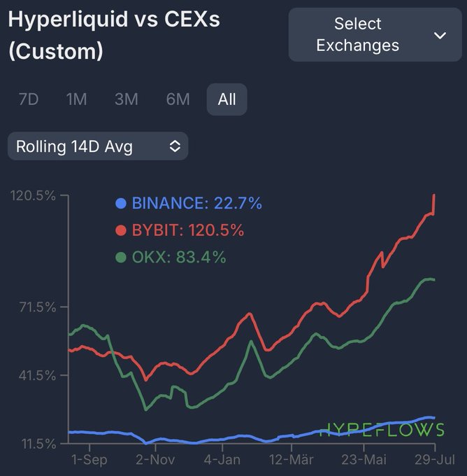 A line graph titled 'Hyperliquid vs CEXs (Custom)' comparing rolling 14D average percentages, showing BYBIT leading at 120.5%, OKX at 83.4%, and BINANCE at 22.7%, with 'HYPEFLOWS' watermark.