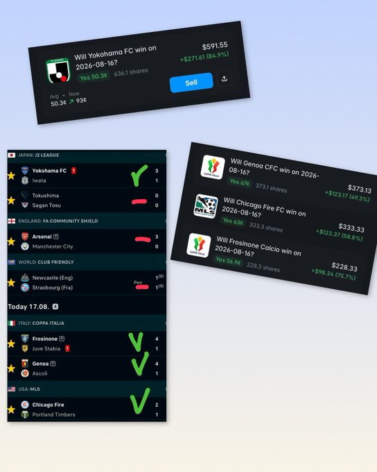 Screenshots showing prediction market results for football matches including Yokohama FC, Genoa CFC, Chicago Fire FC, and Frosinone Calcio, with winning trades highlighted showing shares, prices, and profit percentages.