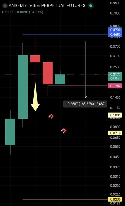 A candlestick chart for the $ANSEM/USDT perpetual futures pair shows the token trading at 0.2177 (+4.71%), with a sharp -65.82% decline from the $0.4650 resistance level down to support at $0.1750, alongside lower magnet targets marked at $0.1001 and $0.0710, visually reinforcing the post's bearish setup and highlighted warning arrows pointing toward key liquidation zones.