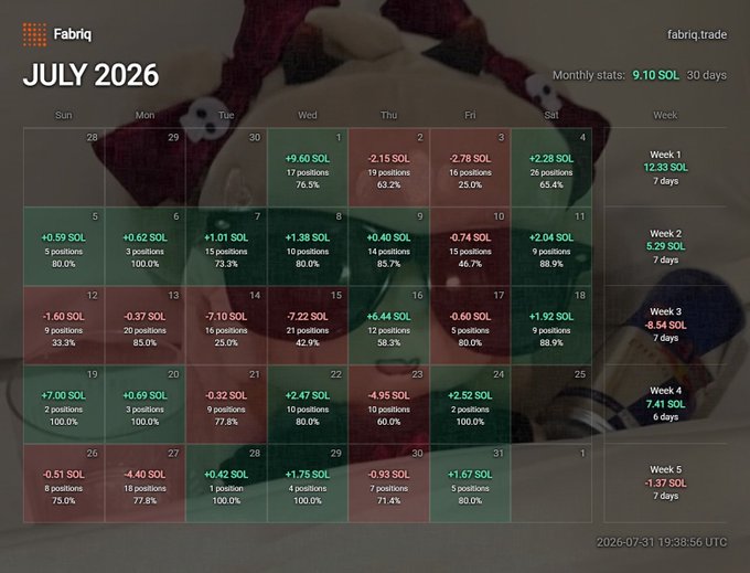 Fabriq trading calendar showing July 2026 monthly stats of 9.10 SOL over 30 days, with daily P&L results displayed in a color-coded grid (green for gains, red for losses) broken into 5 weekly summaries.