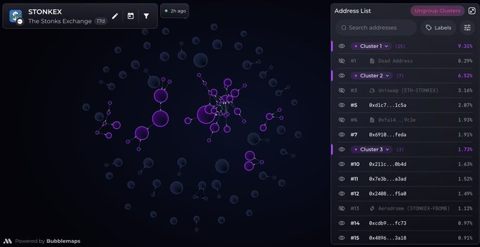 The image shows a Bubblemap visualization of STONKEX (Stonks Exchange) token, displaying an Address List with three clusters holding a combined 17.5% of supply (Cluster 1 at 9.31%, Cluster 2 at 6.52%, and Cluster 3 at 1.73%), which highlights concentration risk as the post questions why investors are bidding on a token where supply is heavily clustered among interconnected wallets.