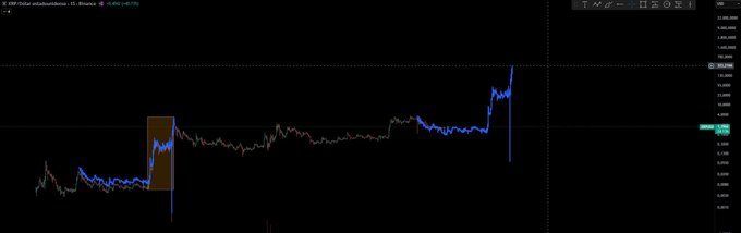 A candlestick chart of XRP/USD on Binance shows historical price action with a highlighted orange box drawing a visual parallel between a past consolidation period and current price movements, supporting the post's comparison of today's market to the 2017 XRP bull run.